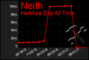 Total Graph of Neith