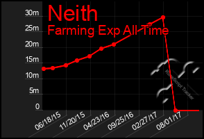 Total Graph of Neith