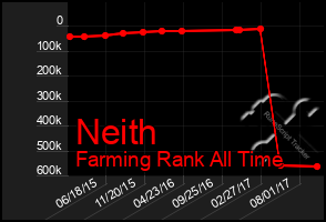 Total Graph of Neith