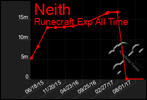 Total Graph of Neith