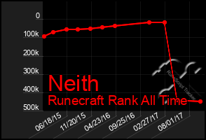 Total Graph of Neith