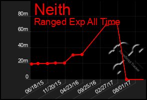 Total Graph of Neith