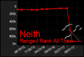 Total Graph of Neith