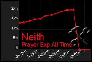 Total Graph of Neith