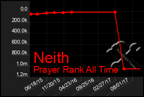 Total Graph of Neith