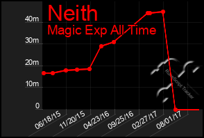 Total Graph of Neith