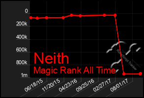 Total Graph of Neith