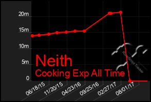 Total Graph of Neith