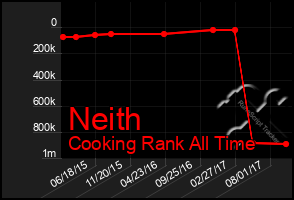 Total Graph of Neith