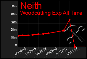 Total Graph of Neith