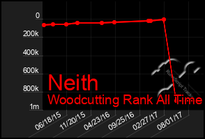 Total Graph of Neith