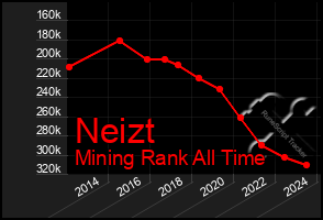 Total Graph of Neizt