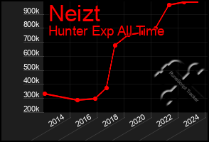 Total Graph of Neizt