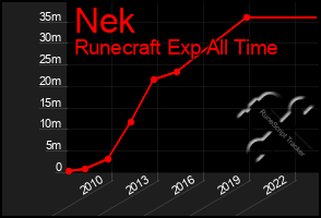 Total Graph of Nek