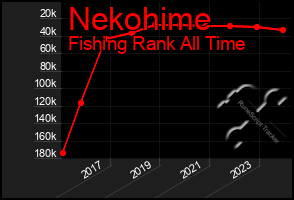 Total Graph of Nekohime