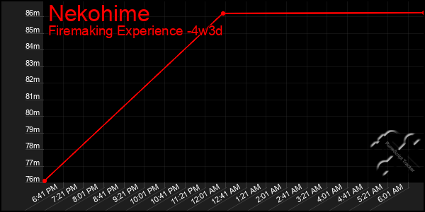 Last 31 Days Graph of Nekohime