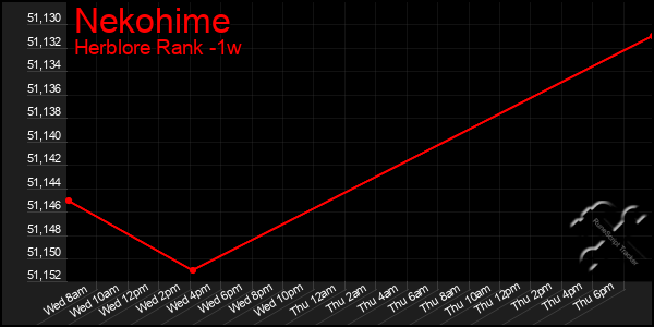 Last 7 Days Graph of Nekohime