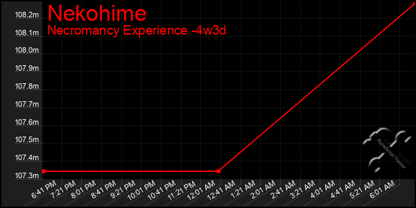 Last 31 Days Graph of Nekohime