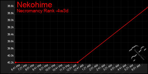 Last 31 Days Graph of Nekohime