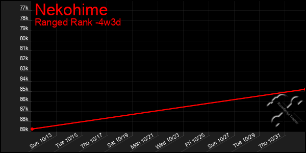 Last 31 Days Graph of Nekohime