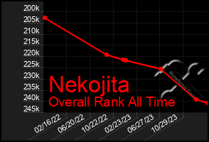 Total Graph of Nekojita