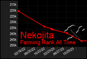 Total Graph of Nekojita