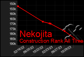 Total Graph of Nekojita