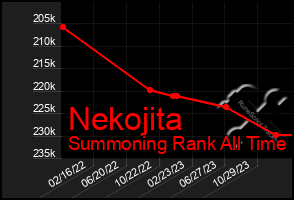 Total Graph of Nekojita