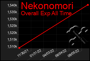 Total Graph of Nekonomori