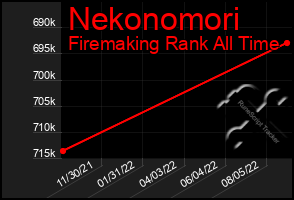 Total Graph of Nekonomori