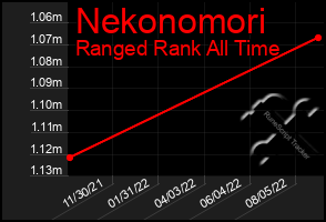 Total Graph of Nekonomori