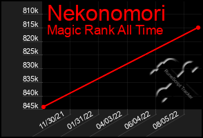 Total Graph of Nekonomori