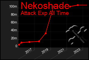 Total Graph of Nekoshade