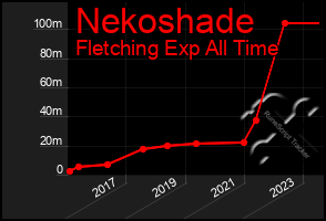 Total Graph of Nekoshade