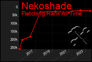 Total Graph of Nekoshade