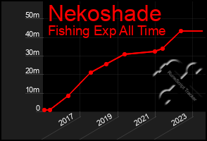 Total Graph of Nekoshade