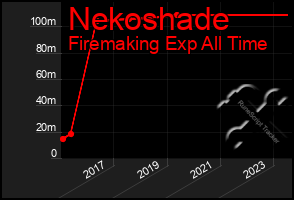 Total Graph of Nekoshade