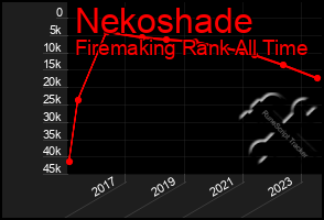 Total Graph of Nekoshade