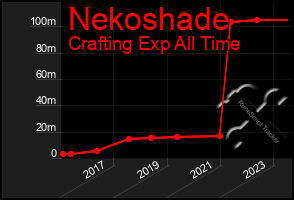 Total Graph of Nekoshade