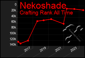 Total Graph of Nekoshade