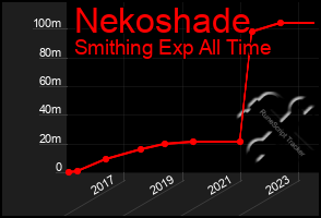 Total Graph of Nekoshade