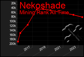 Total Graph of Nekoshade