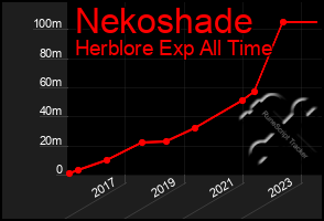 Total Graph of Nekoshade