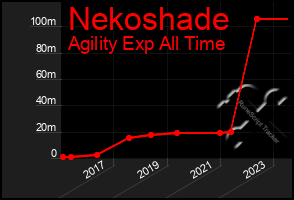 Total Graph of Nekoshade