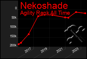 Total Graph of Nekoshade