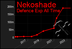 Total Graph of Nekoshade