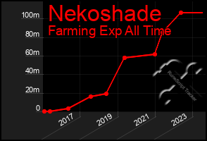 Total Graph of Nekoshade