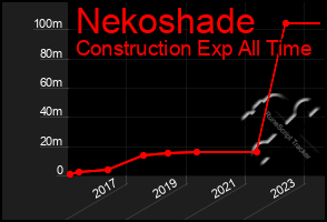 Total Graph of Nekoshade