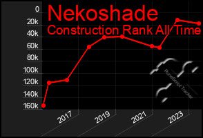 Total Graph of Nekoshade