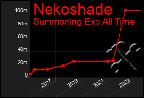 Total Graph of Nekoshade